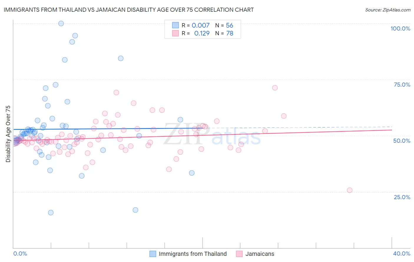 Immigrants from Thailand vs Jamaican Disability Age Over 75