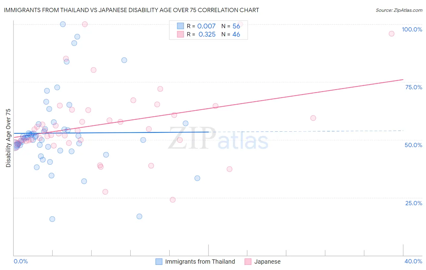 Immigrants from Thailand vs Japanese Disability Age Over 75