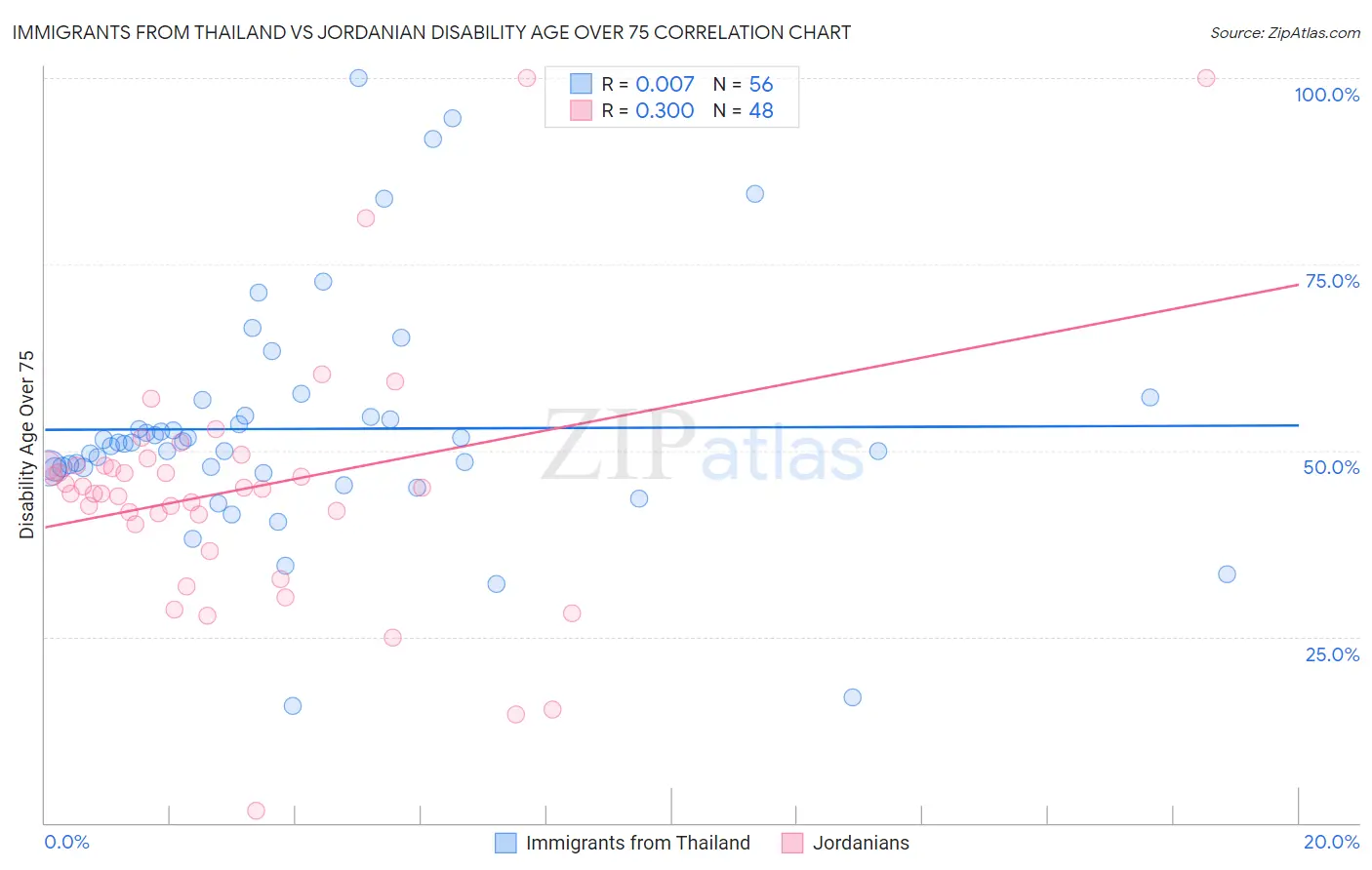 Immigrants from Thailand vs Jordanian Disability Age Over 75