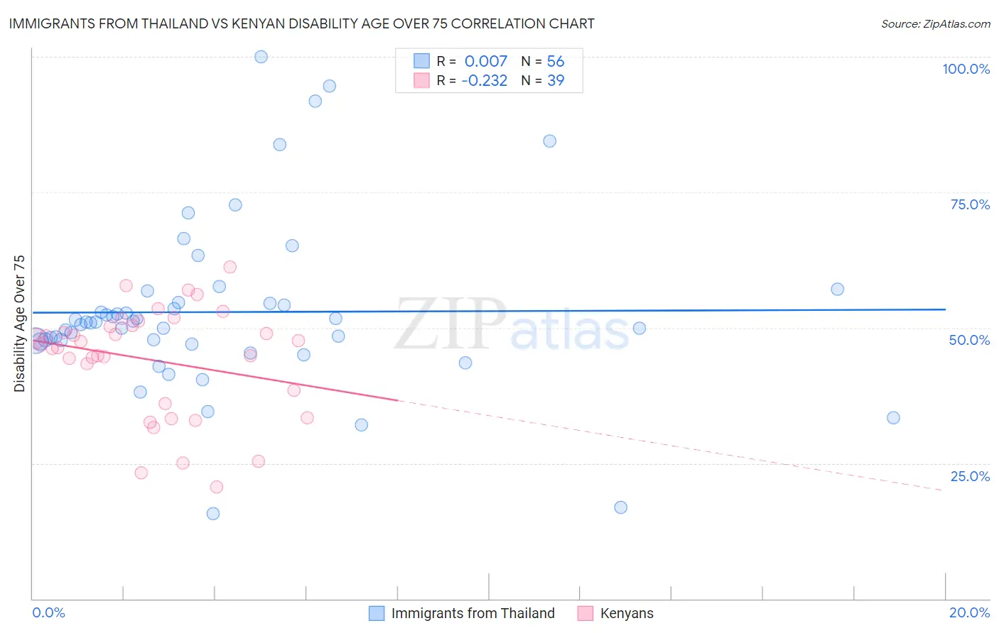 Immigrants from Thailand vs Kenyan Disability Age Over 75