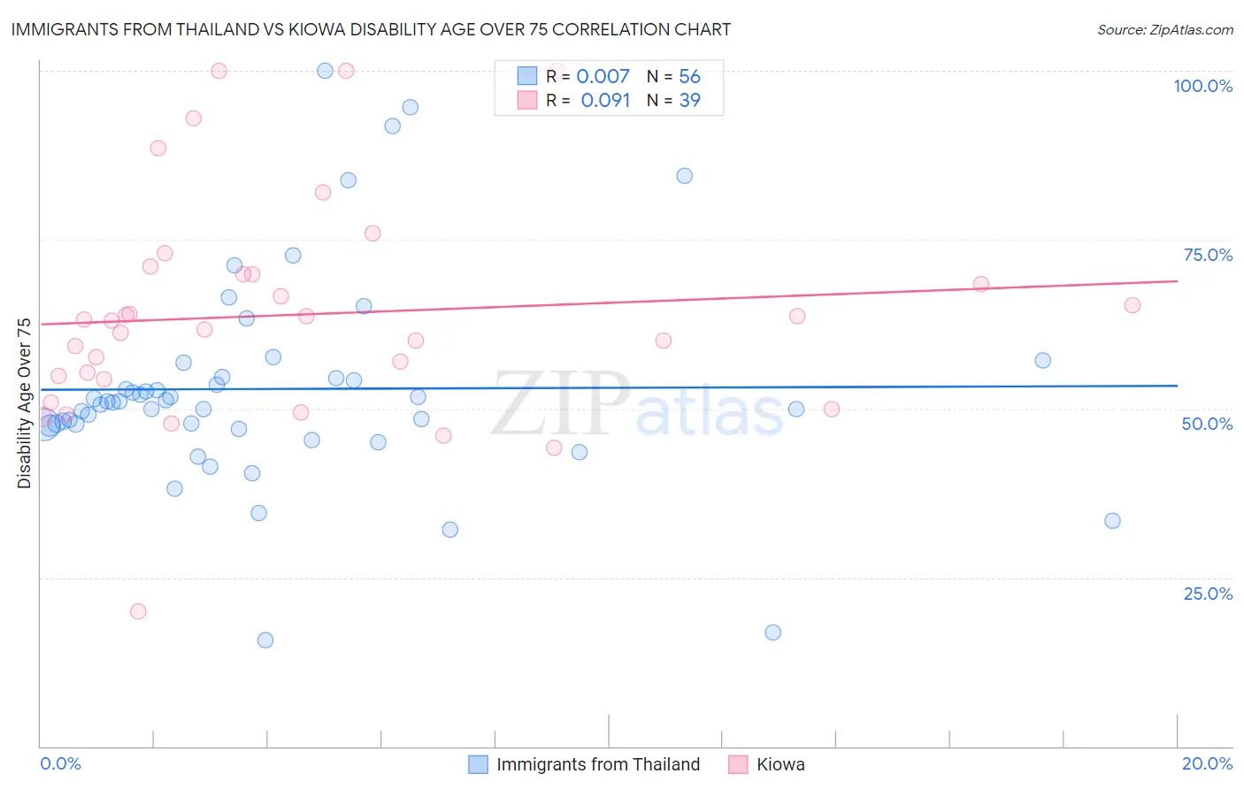 Immigrants from Thailand vs Kiowa Disability Age Over 75