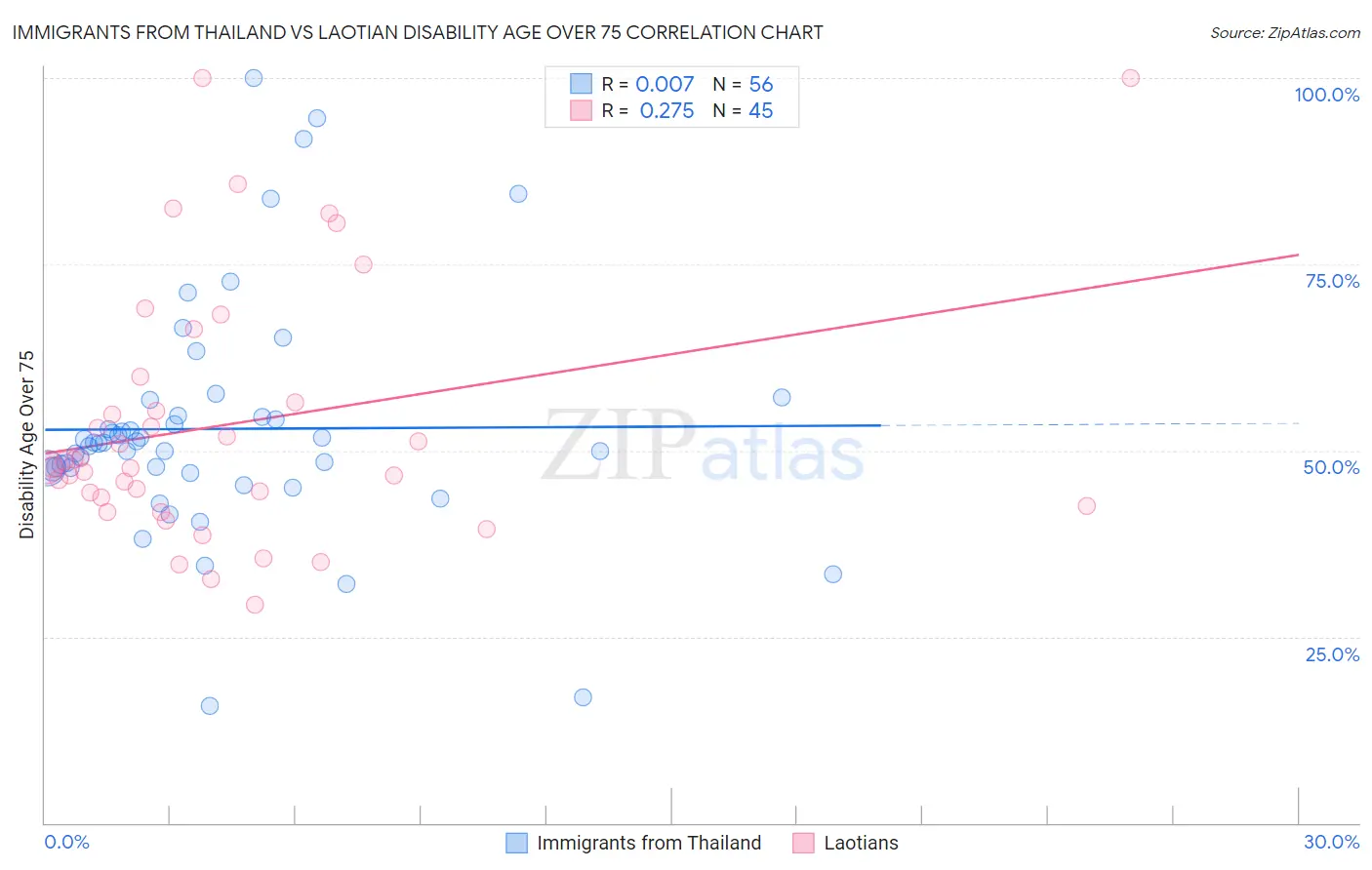 Immigrants from Thailand vs Laotian Disability Age Over 75