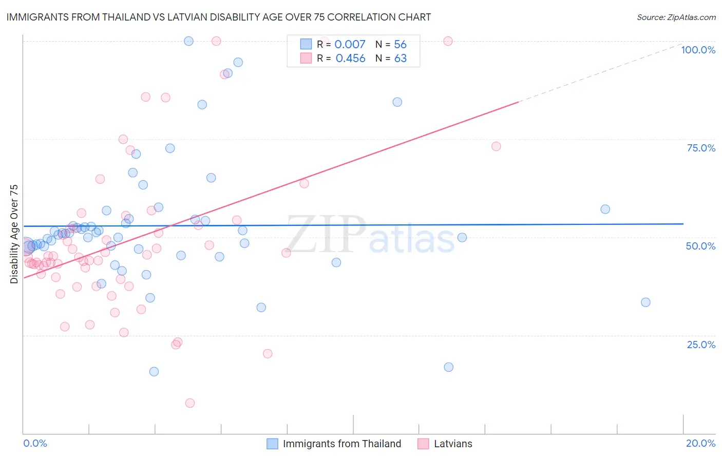 Immigrants from Thailand vs Latvian Disability Age Over 75