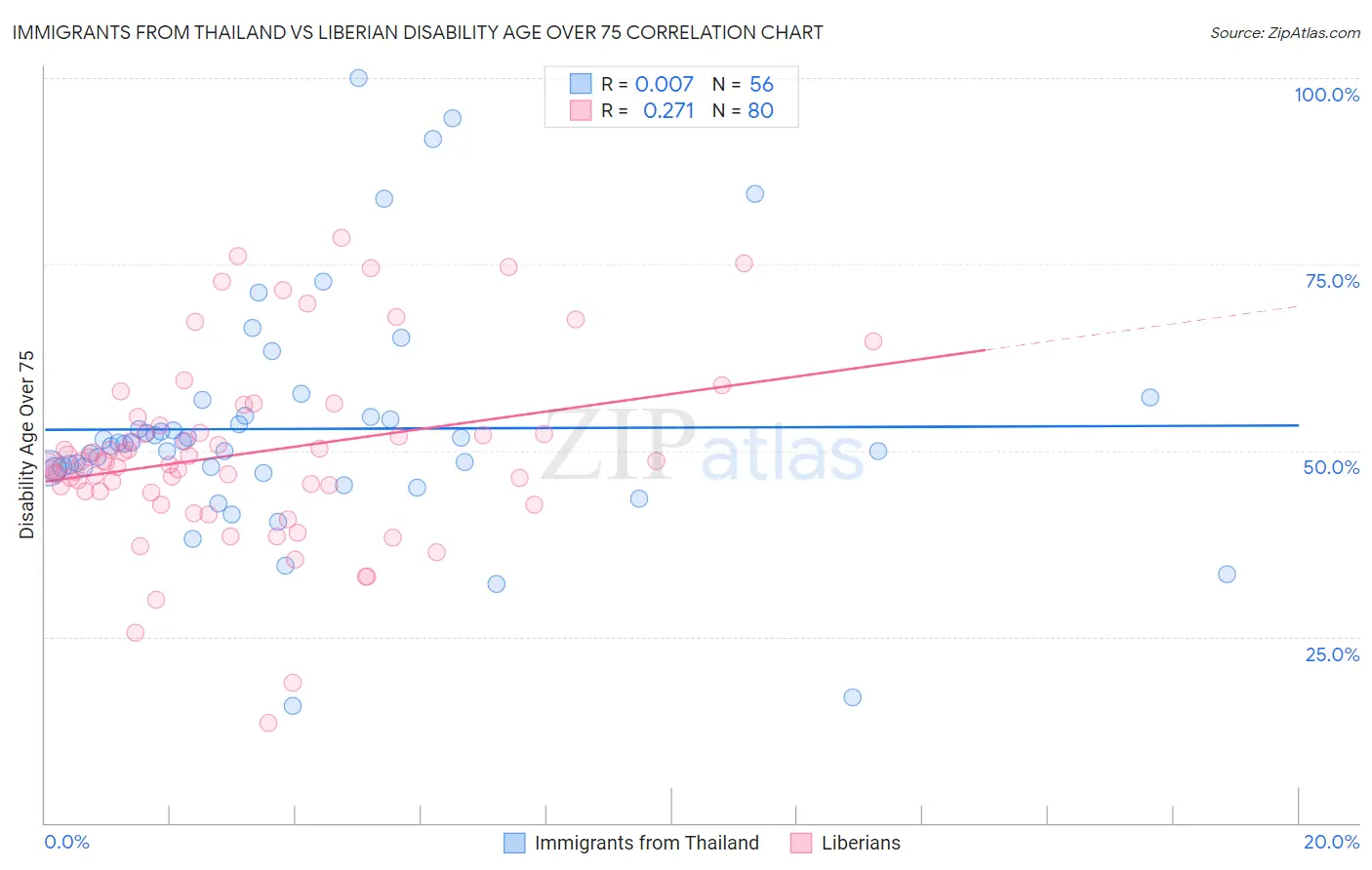 Immigrants from Thailand vs Liberian Disability Age Over 75