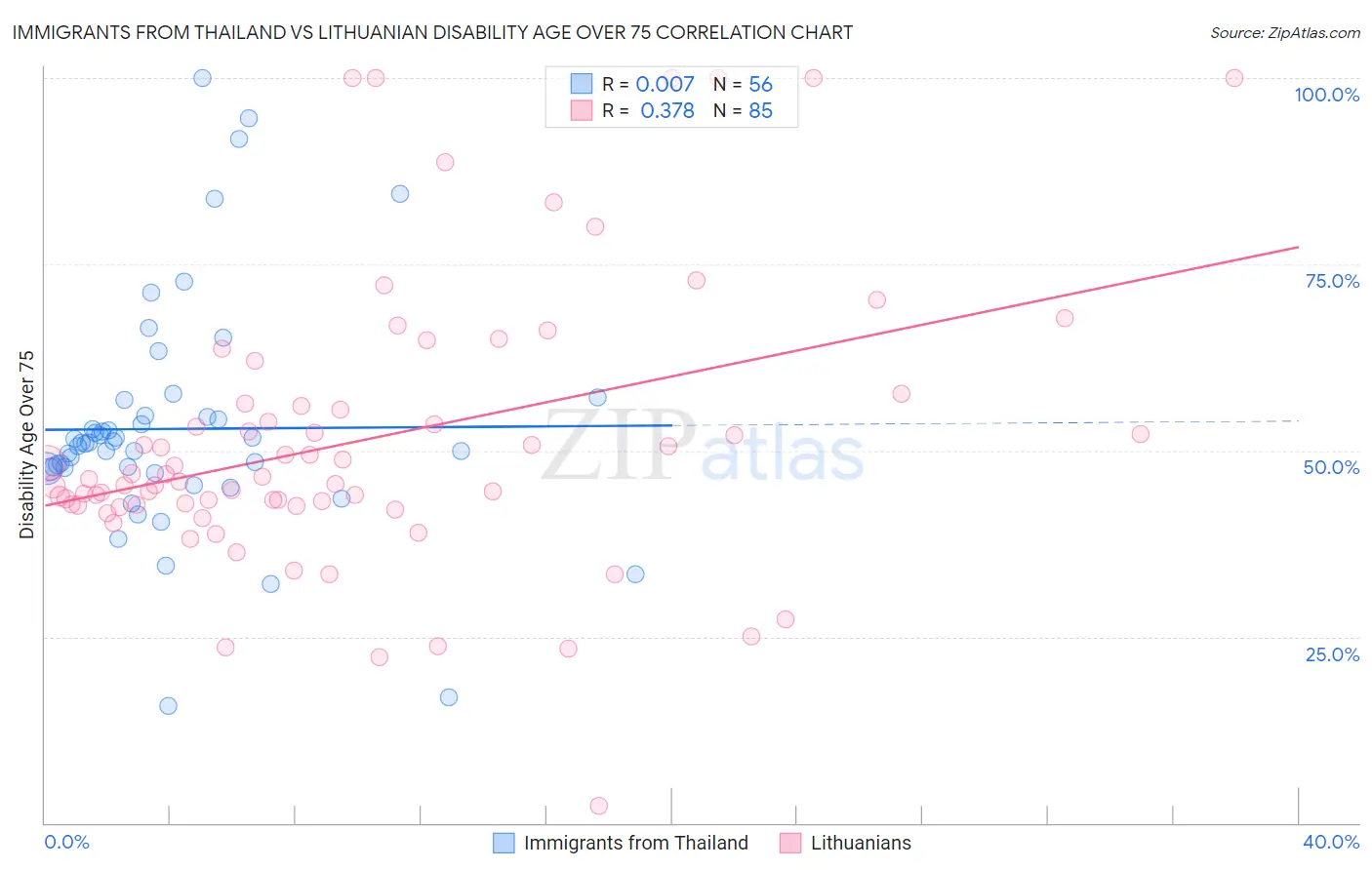 Immigrants from Thailand vs Lithuanian Disability Age Over 75