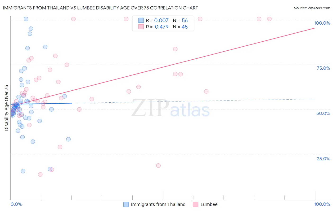 Immigrants from Thailand vs Lumbee Disability Age Over 75