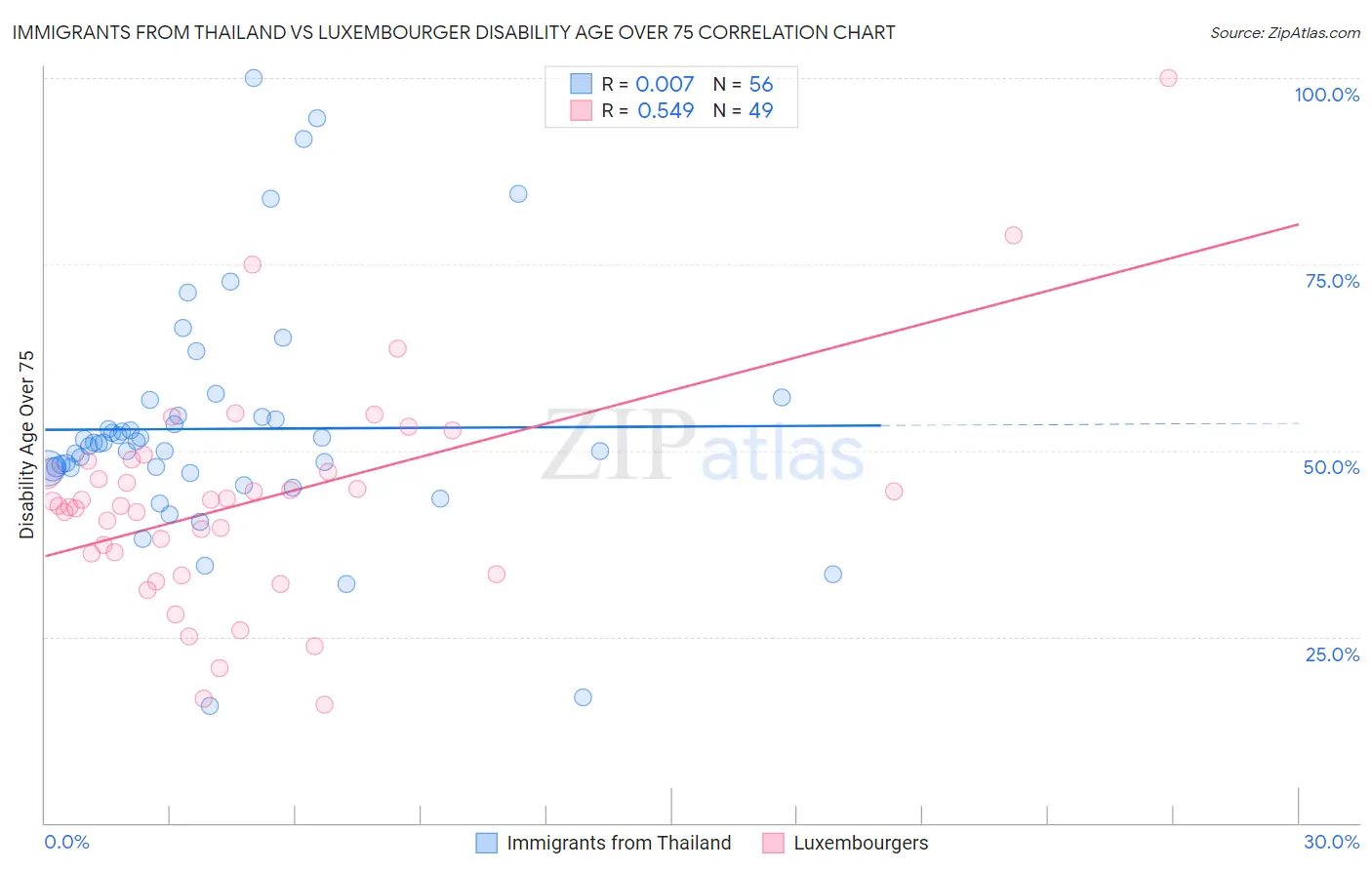 Immigrants from Thailand vs Luxembourger Disability Age Over 75