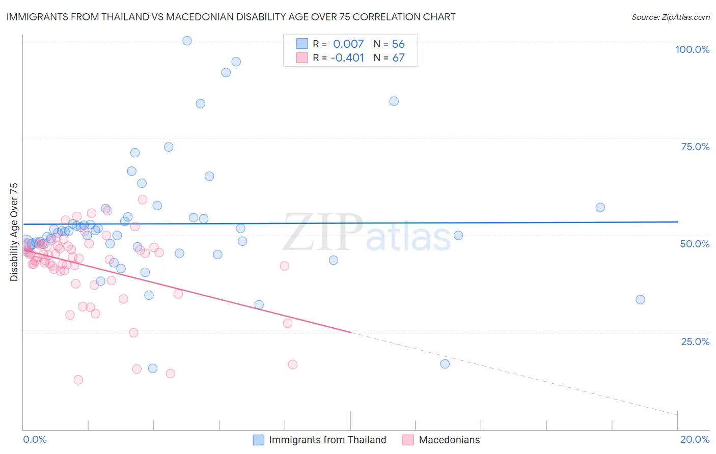 Immigrants from Thailand vs Macedonian Disability Age Over 75