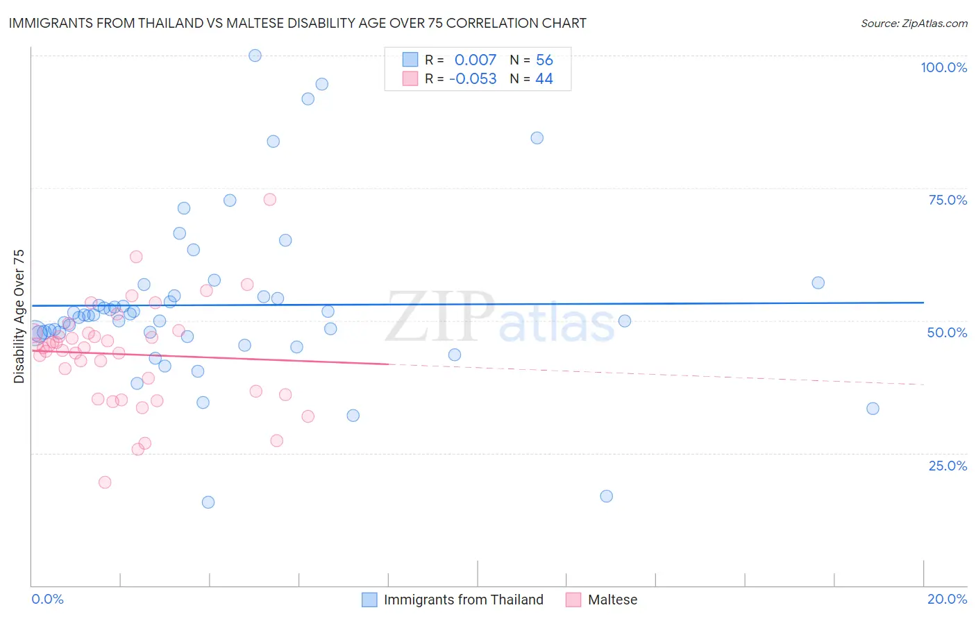 Immigrants from Thailand vs Maltese Disability Age Over 75