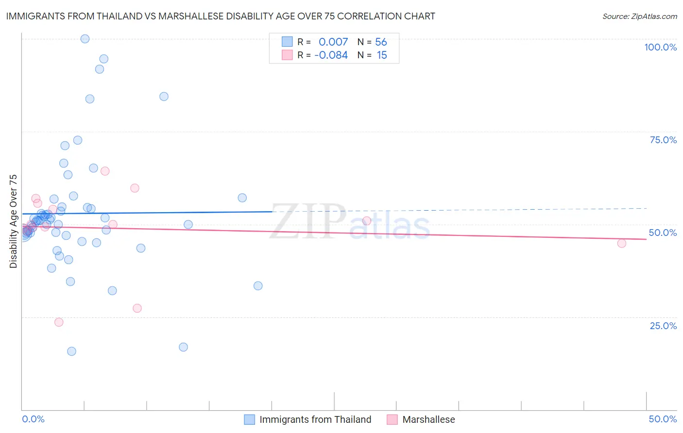 Immigrants from Thailand vs Marshallese Disability Age Over 75