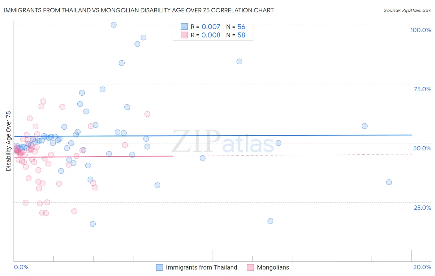 Immigrants from Thailand vs Mongolian Disability Age Over 75