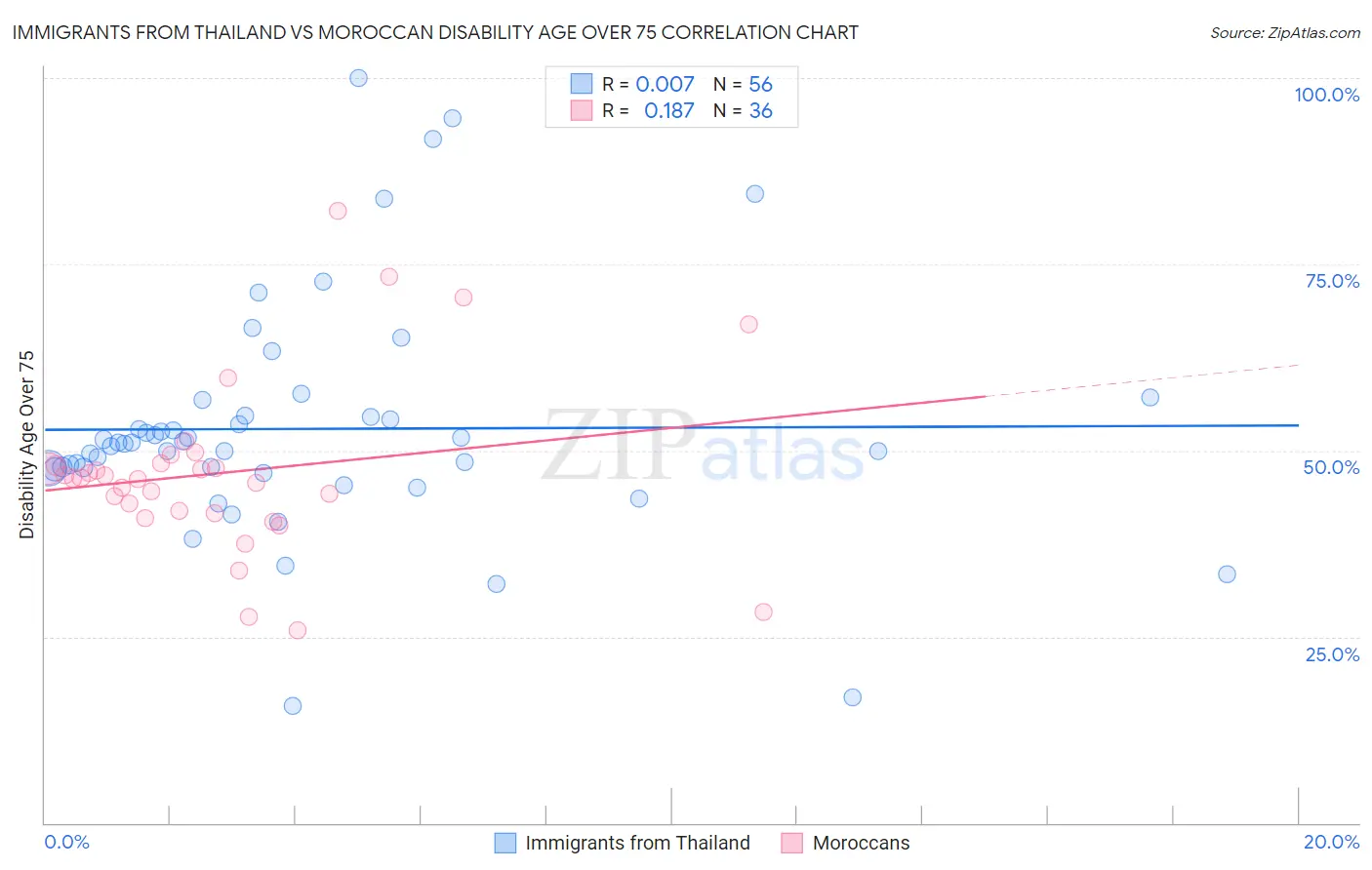 Immigrants from Thailand vs Moroccan Disability Age Over 75