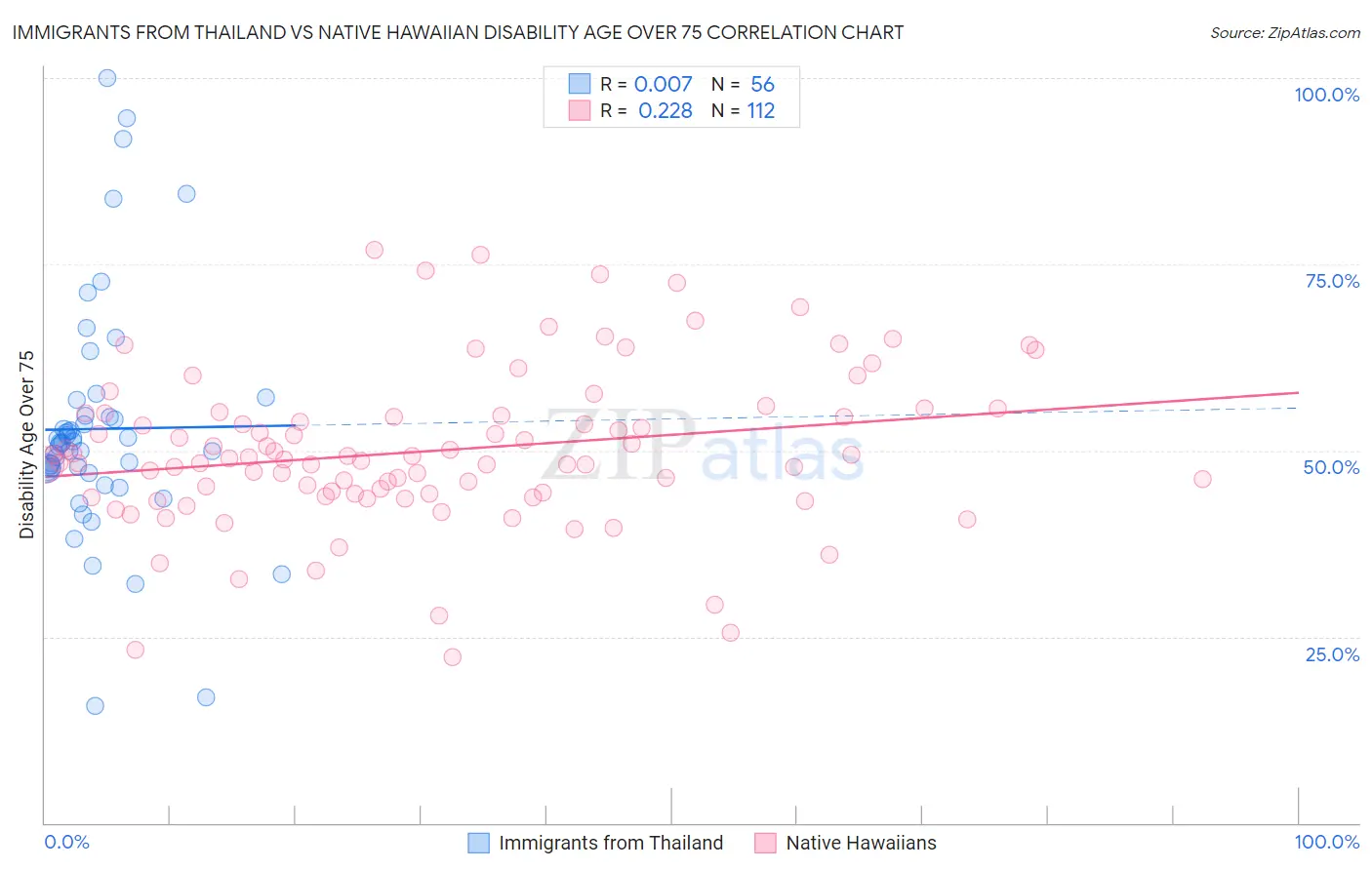 Immigrants from Thailand vs Native Hawaiian Disability Age Over 75