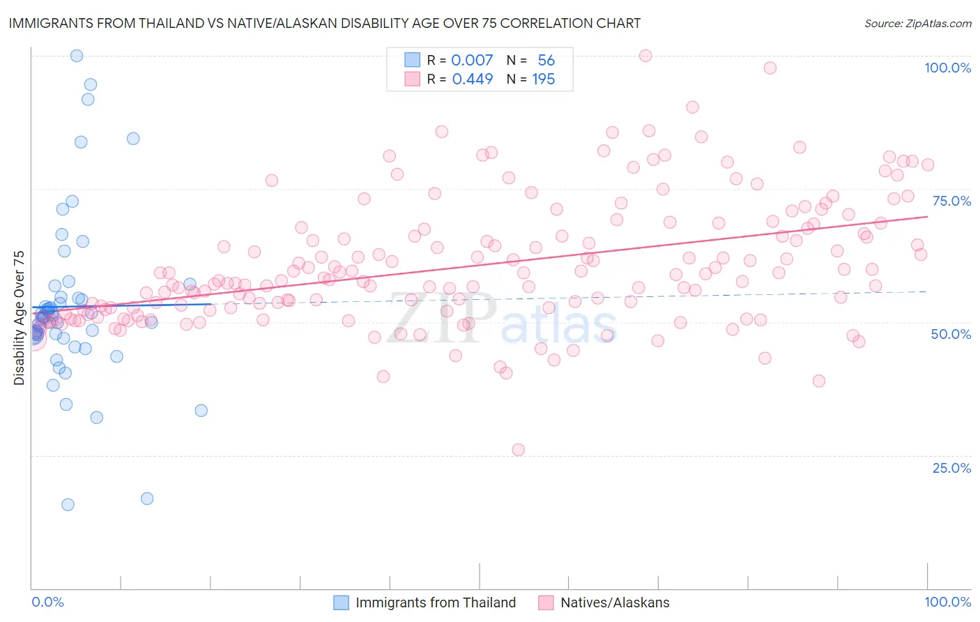 Immigrants from Thailand vs Native/Alaskan Disability Age Over 75