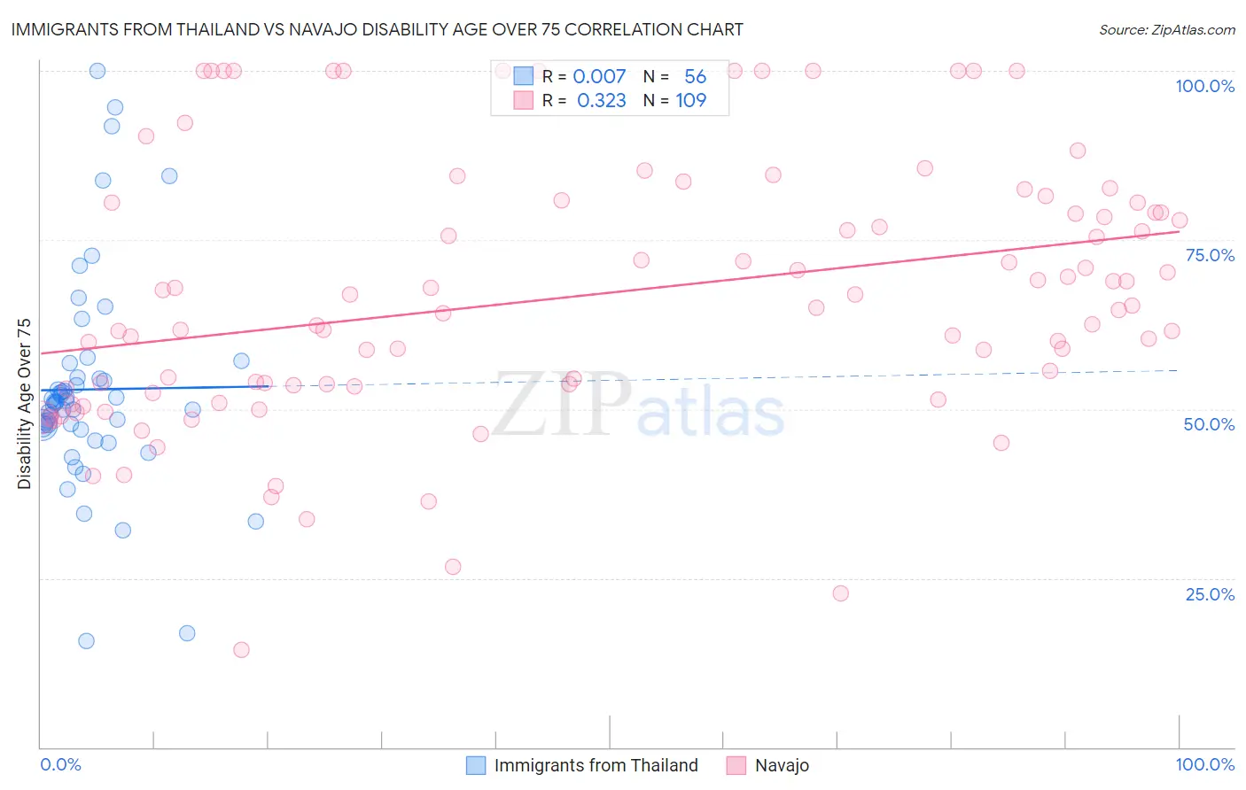 Immigrants from Thailand vs Navajo Disability Age Over 75
