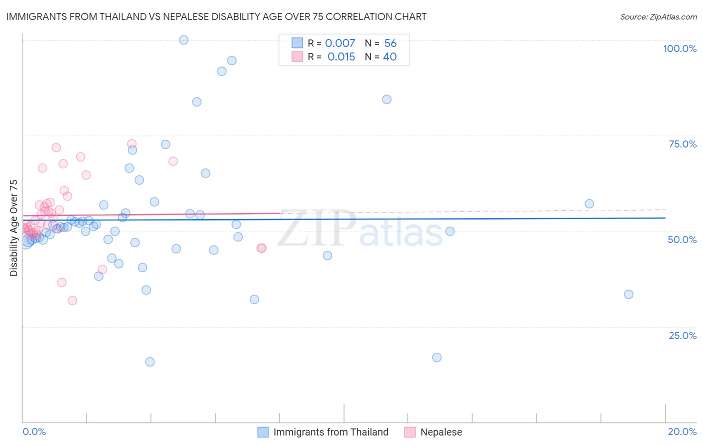 Immigrants from Thailand vs Nepalese Disability Age Over 75
