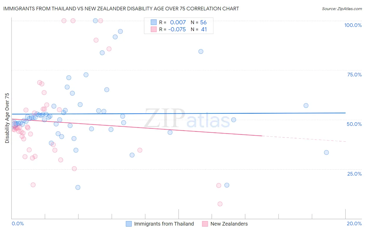 Immigrants from Thailand vs New Zealander Disability Age Over 75