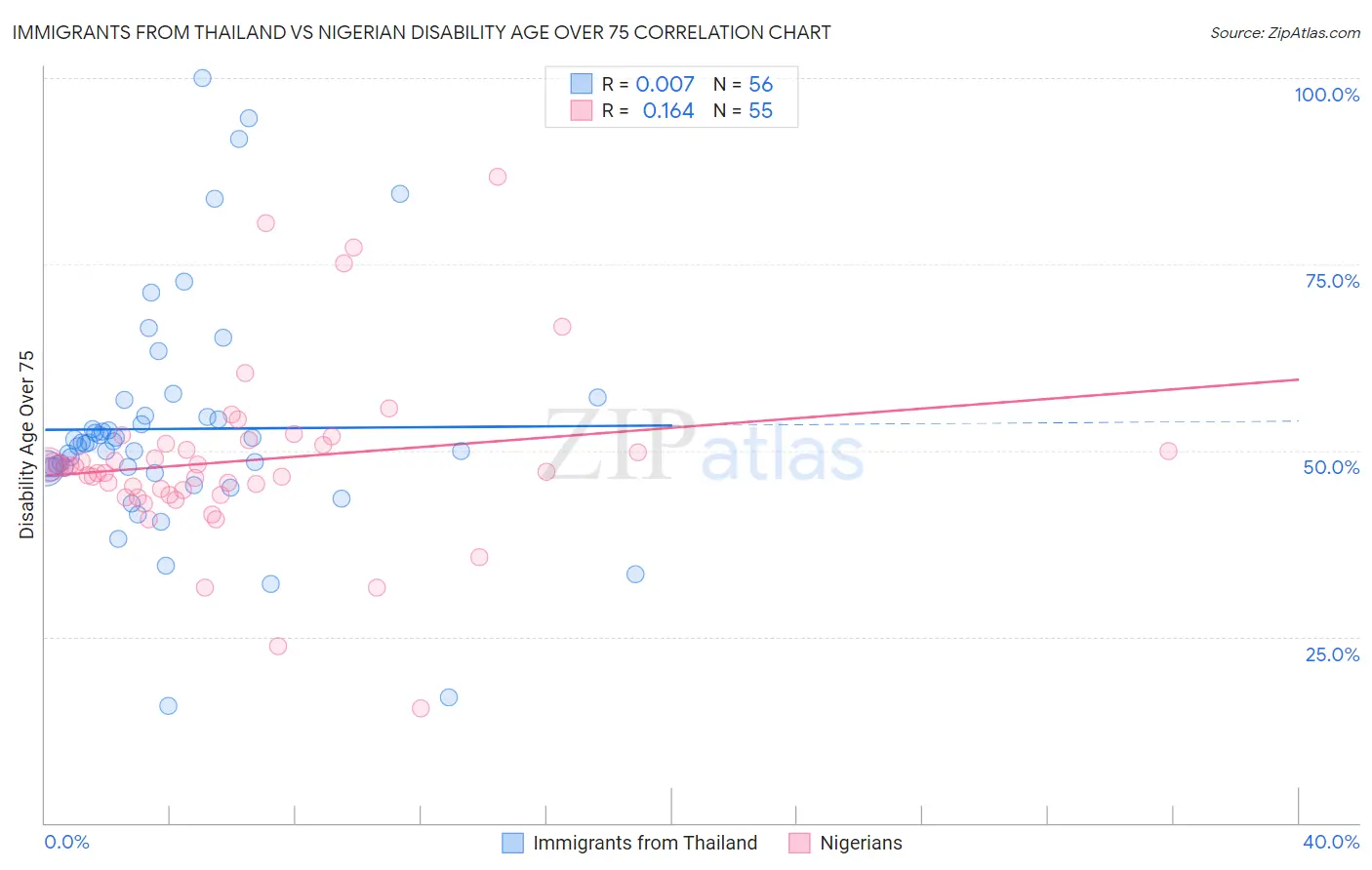 Immigrants from Thailand vs Nigerian Disability Age Over 75