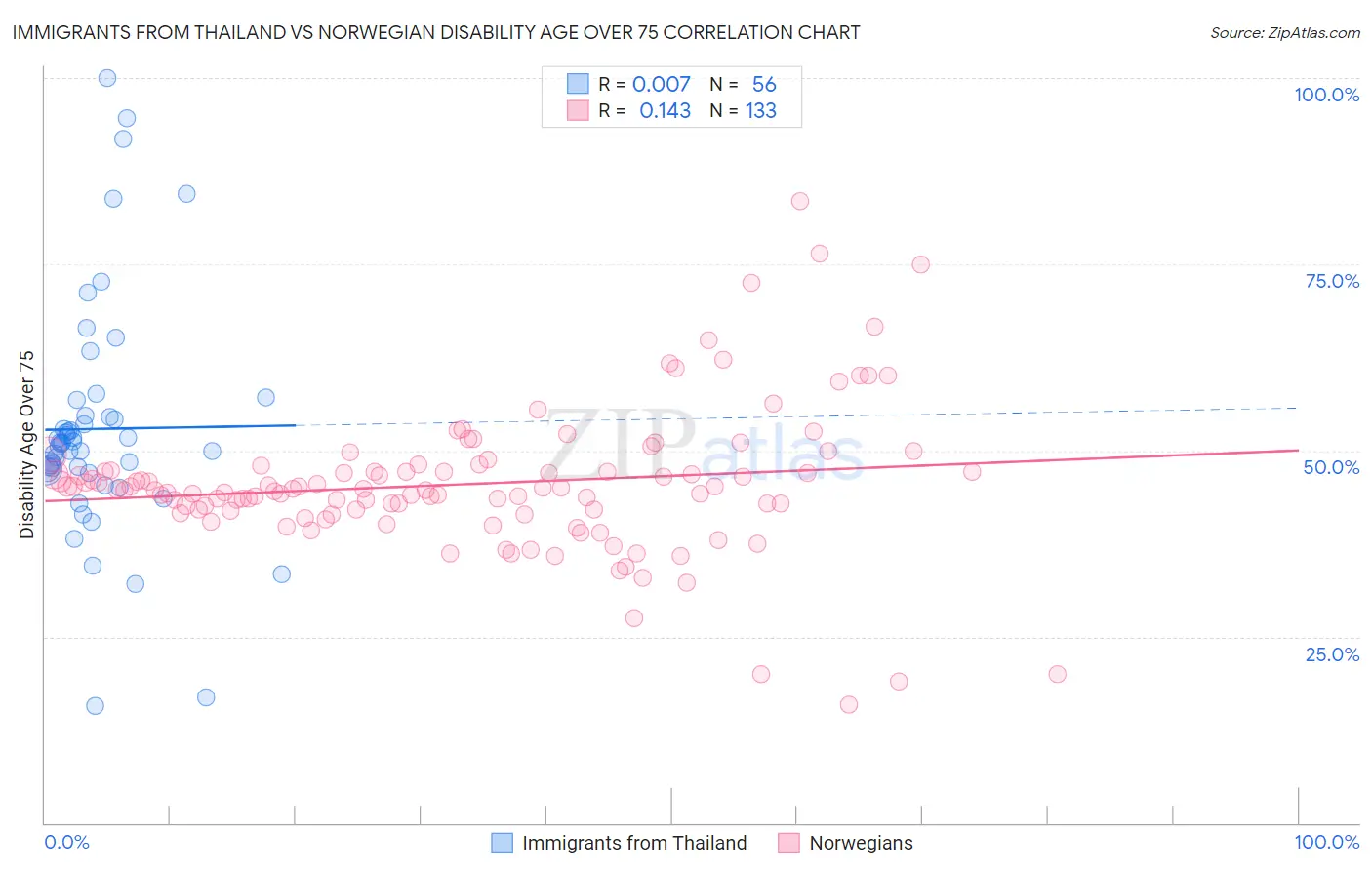 Immigrants from Thailand vs Norwegian Disability Age Over 75