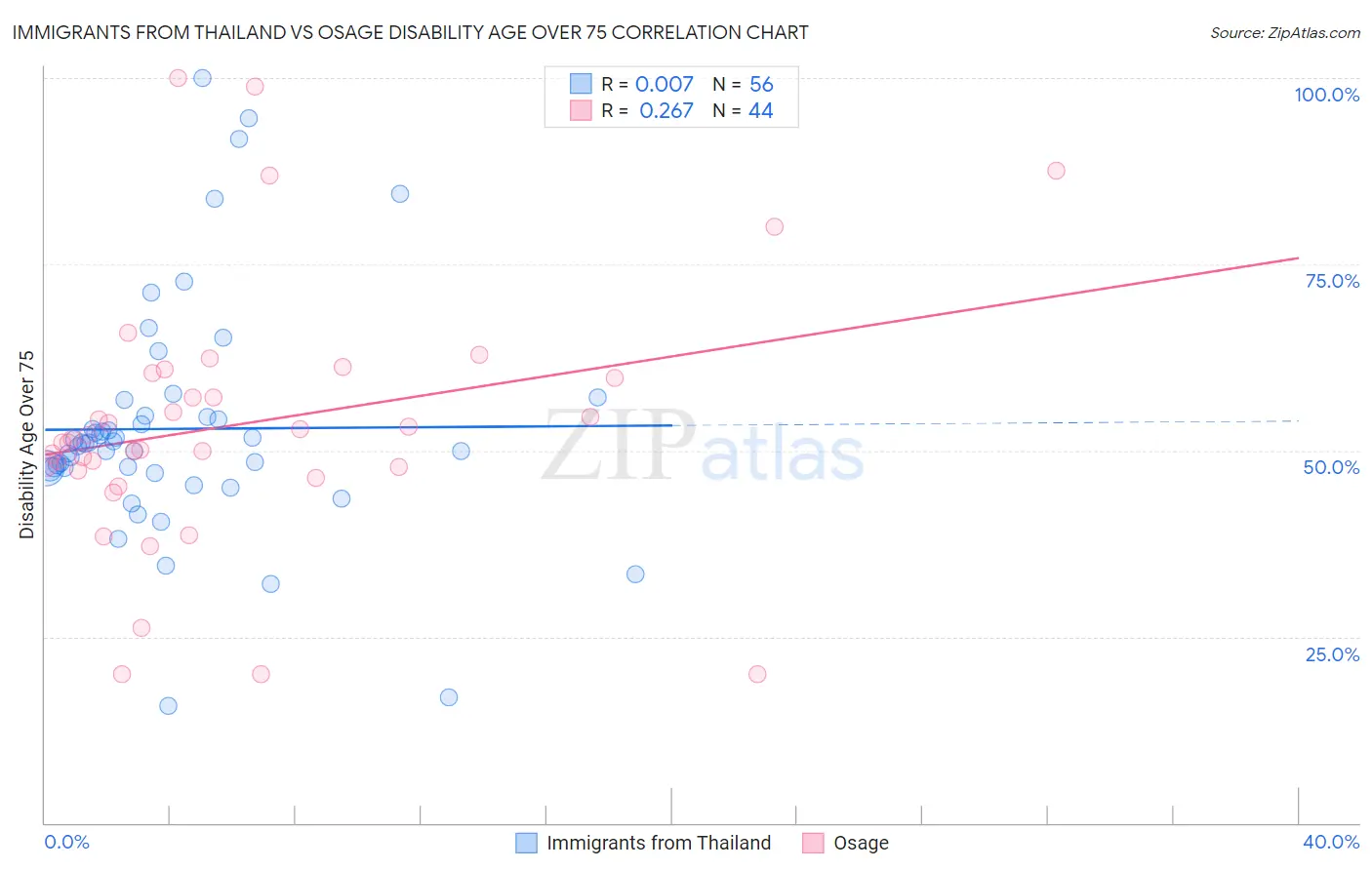 Immigrants from Thailand vs Osage Disability Age Over 75