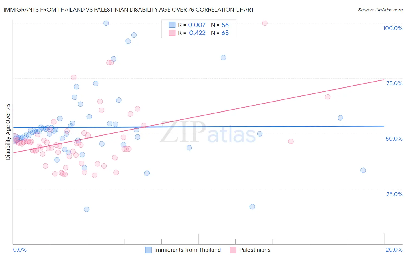 Immigrants from Thailand vs Palestinian Disability Age Over 75