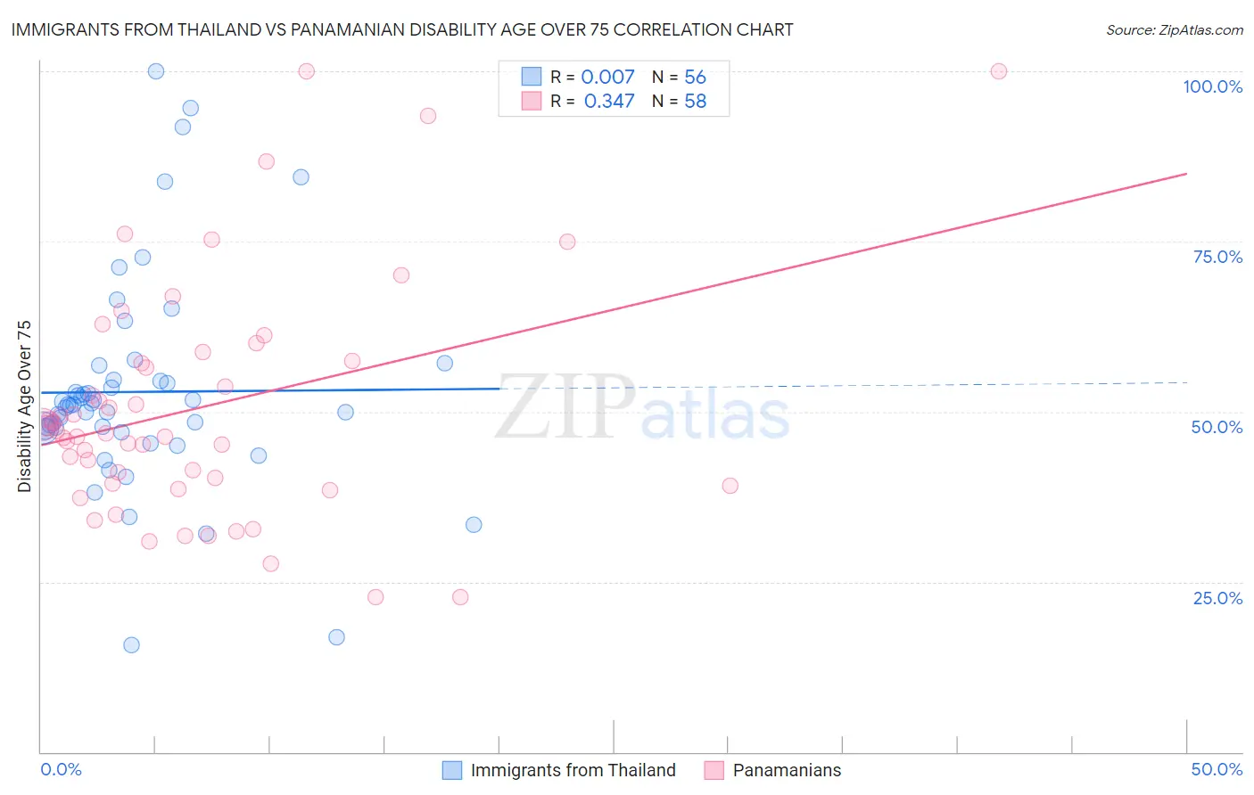 Immigrants from Thailand vs Panamanian Disability Age Over 75