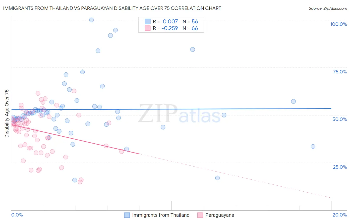 Immigrants from Thailand vs Paraguayan Disability Age Over 75