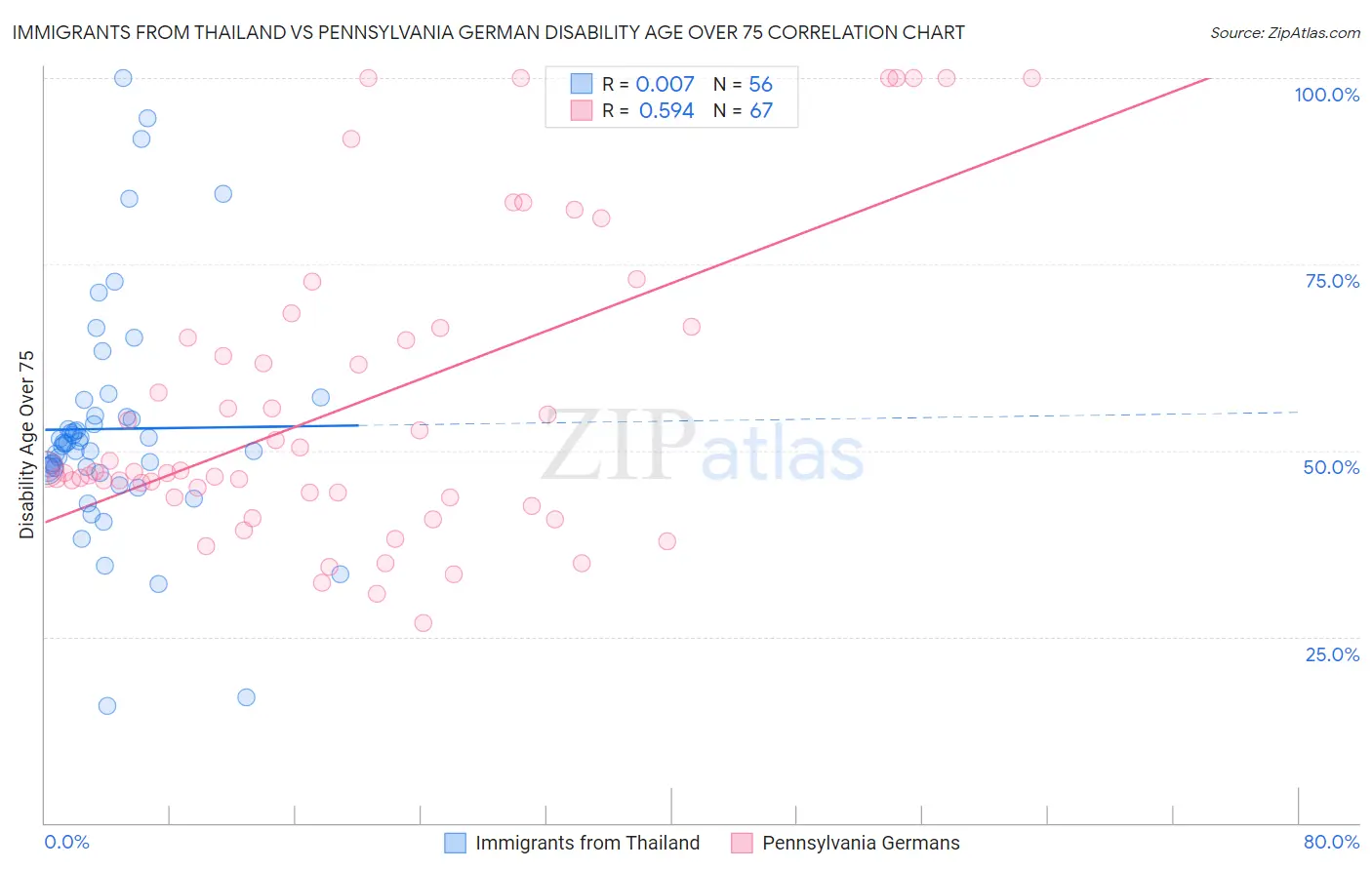 Immigrants from Thailand vs Pennsylvania German Disability Age Over 75