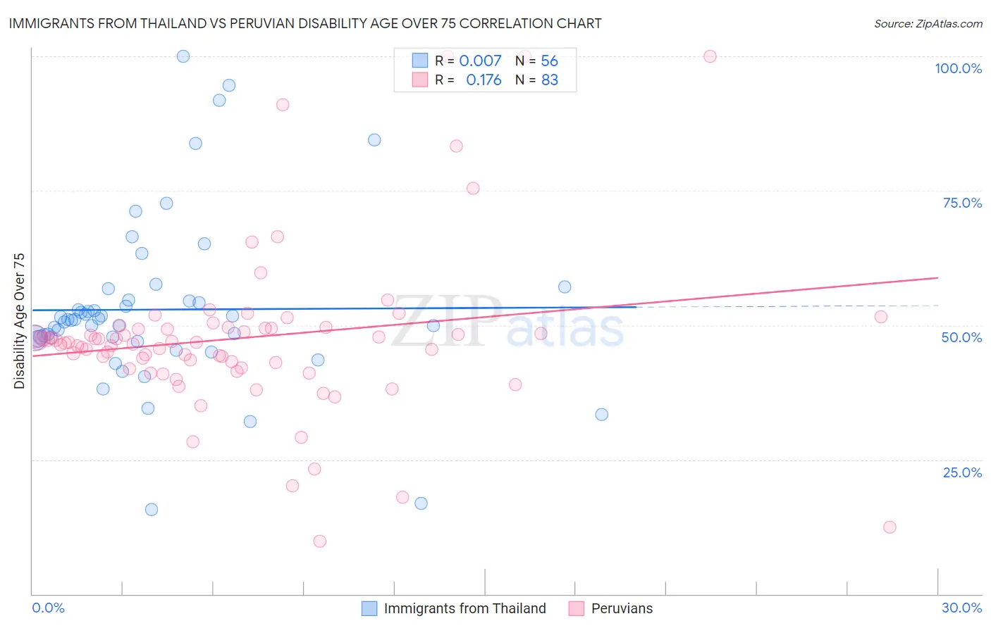 Immigrants from Thailand vs Peruvian Disability Age Over 75