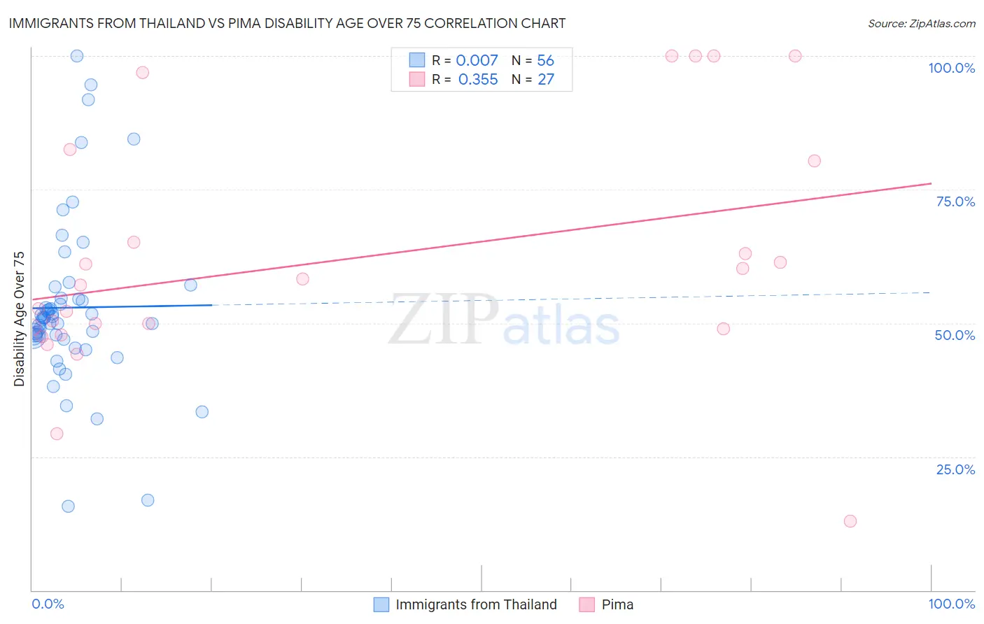 Immigrants from Thailand vs Pima Disability Age Over 75