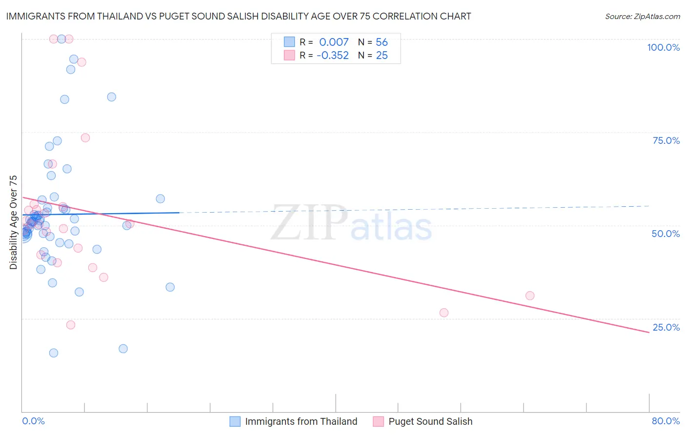 Immigrants from Thailand vs Puget Sound Salish Disability Age Over 75