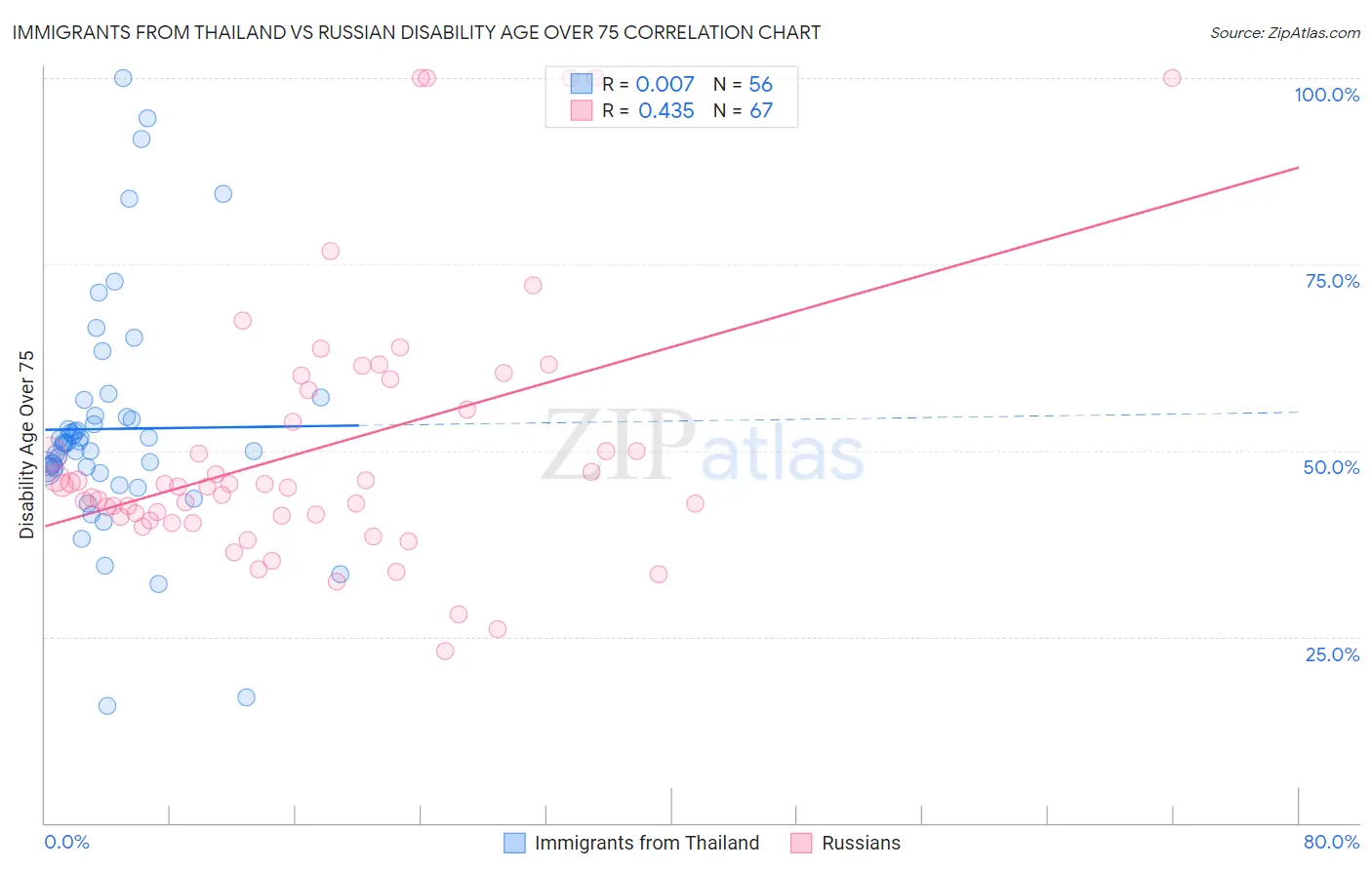 Immigrants from Thailand vs Russian Disability Age Over 75