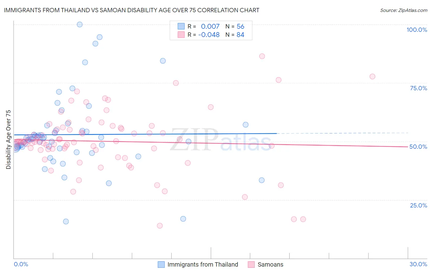 Immigrants from Thailand vs Samoan Disability Age Over 75