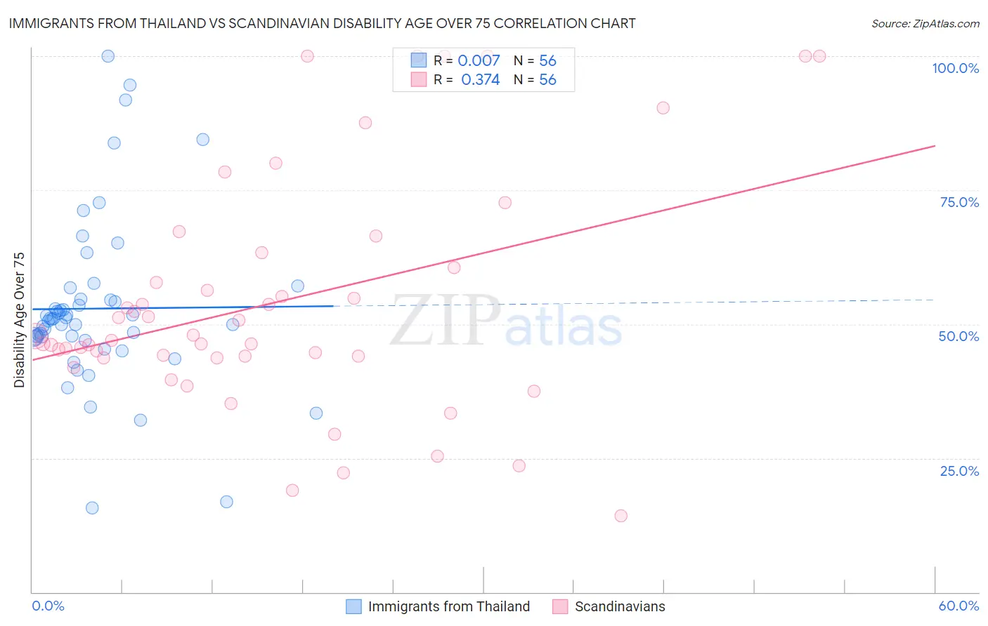 Immigrants from Thailand vs Scandinavian Disability Age Over 75