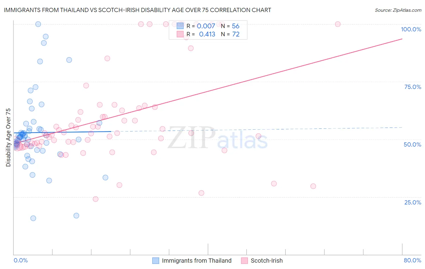 Immigrants from Thailand vs Scotch-Irish Disability Age Over 75