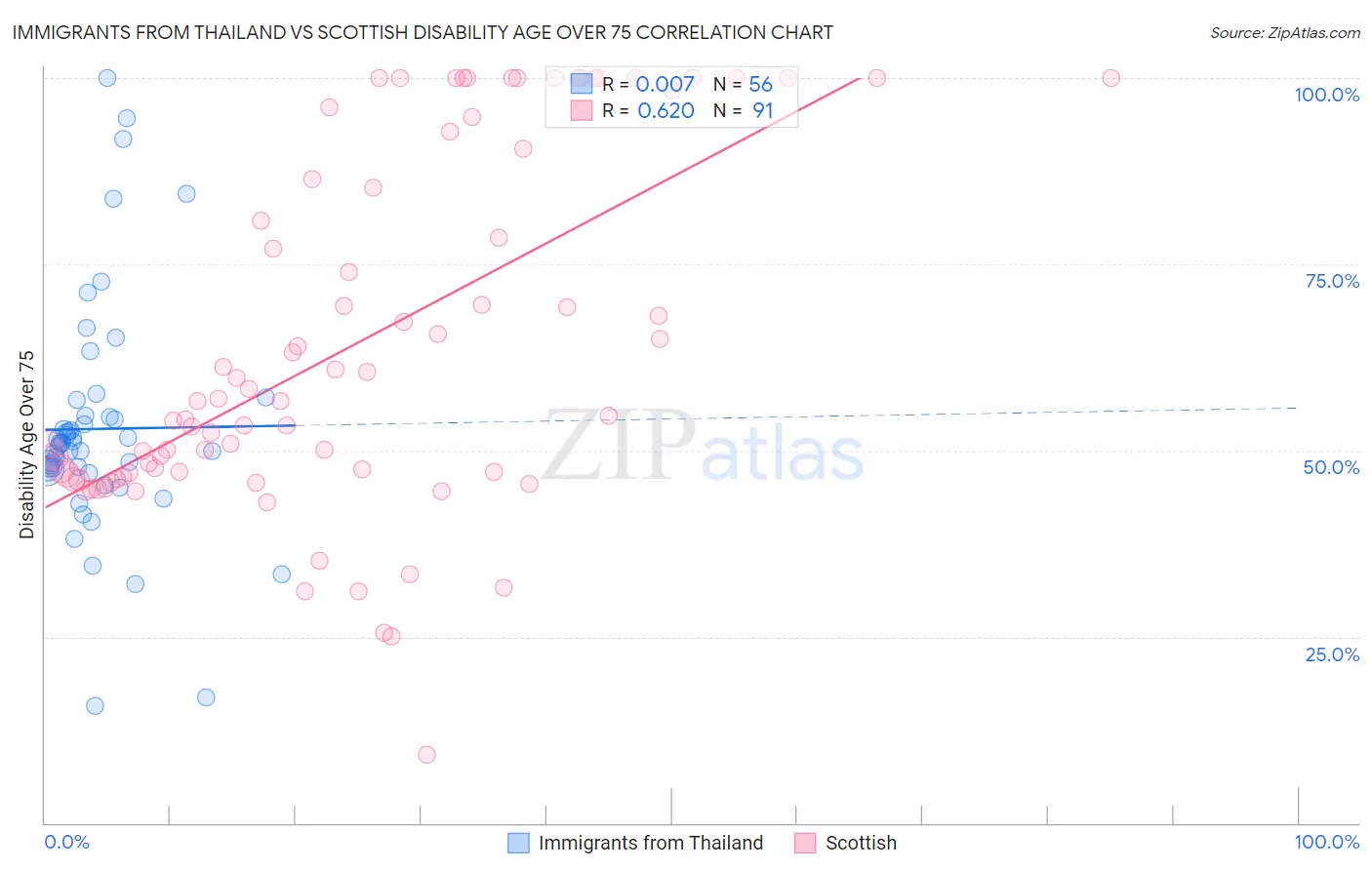 Immigrants from Thailand vs Scottish Disability Age Over 75
