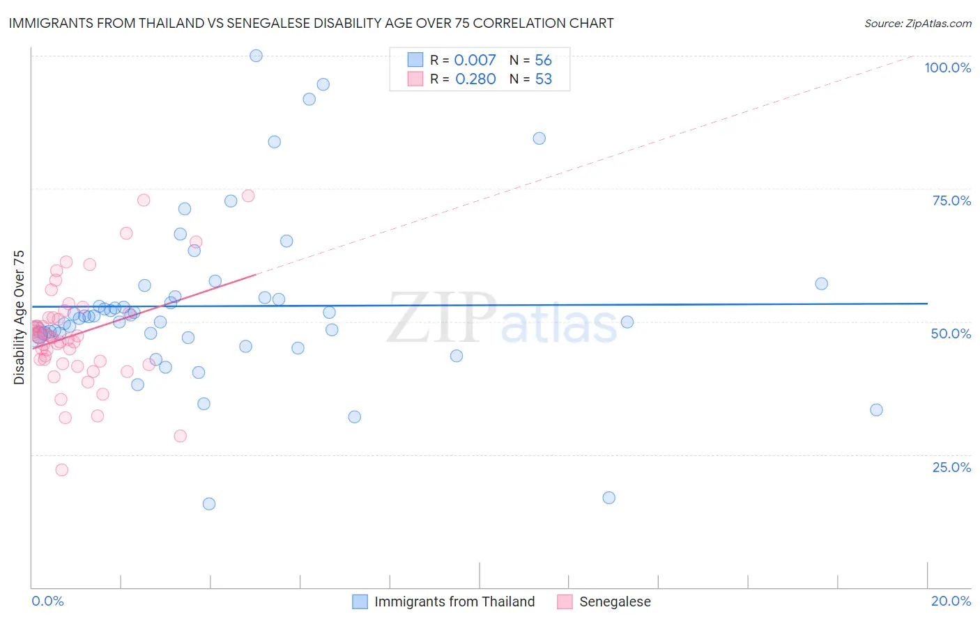 Immigrants from Thailand vs Senegalese Disability Age Over 75