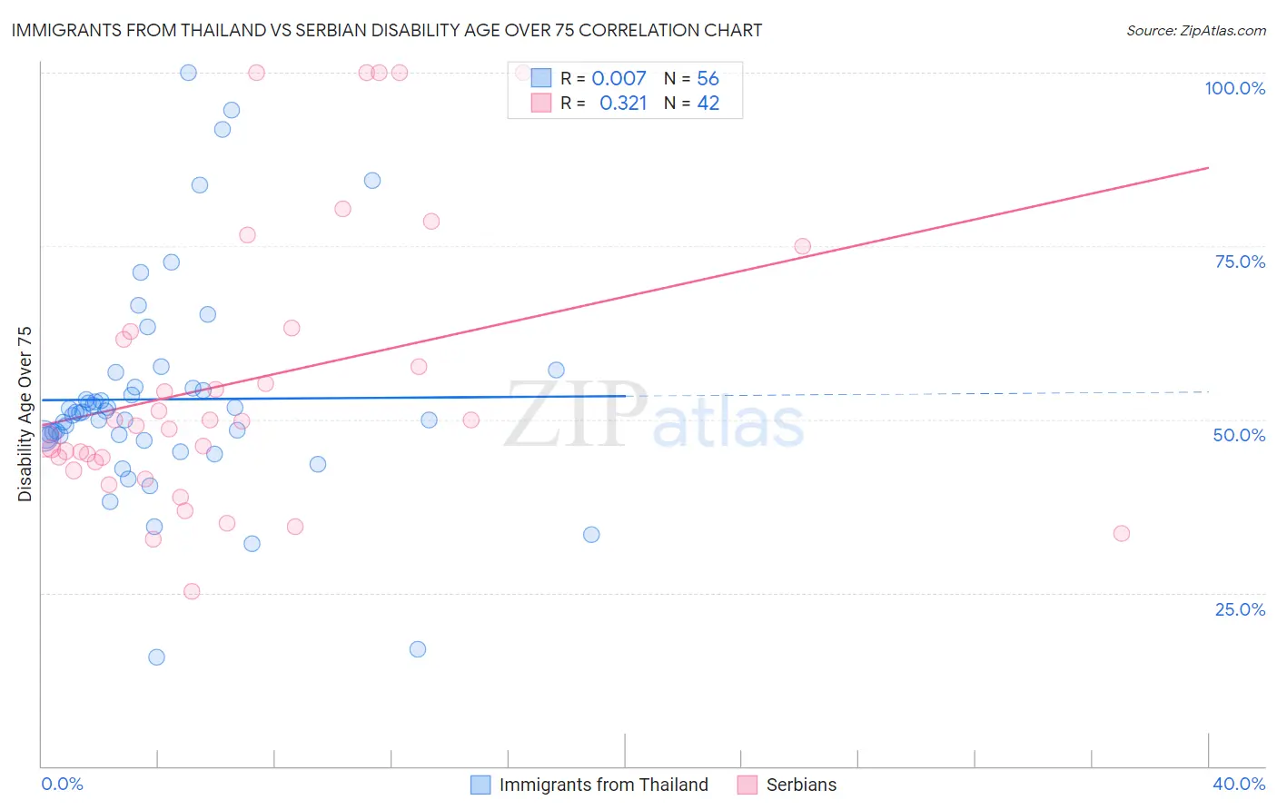 Immigrants from Thailand vs Serbian Disability Age Over 75