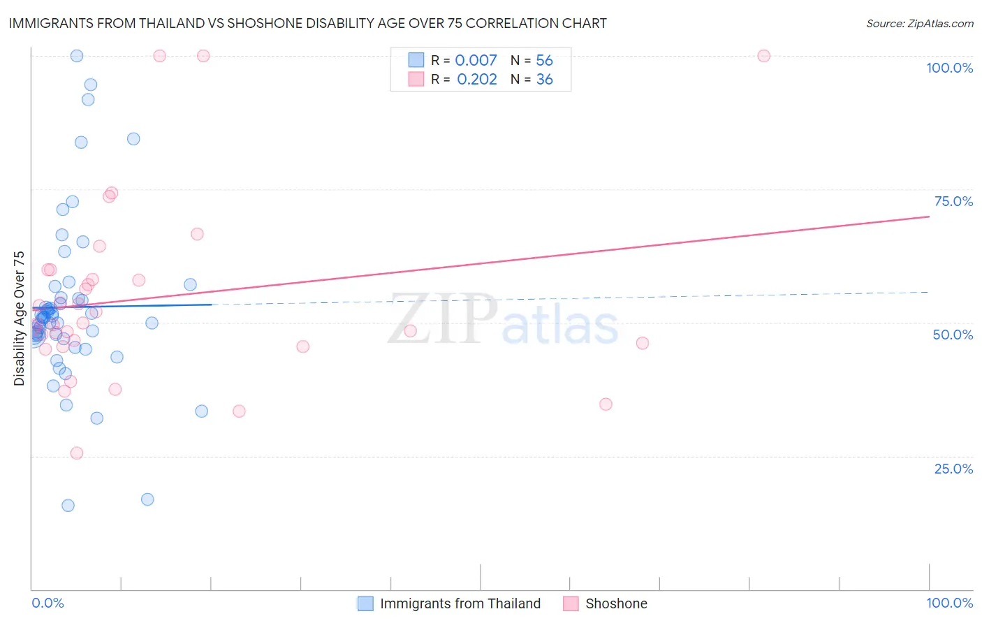 Immigrants from Thailand vs Shoshone Disability Age Over 75