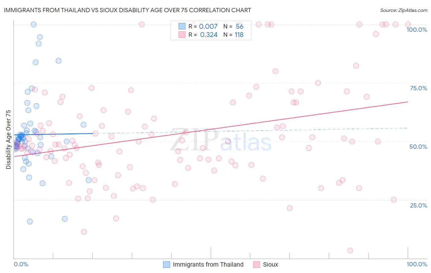 Immigrants from Thailand vs Sioux Disability Age Over 75