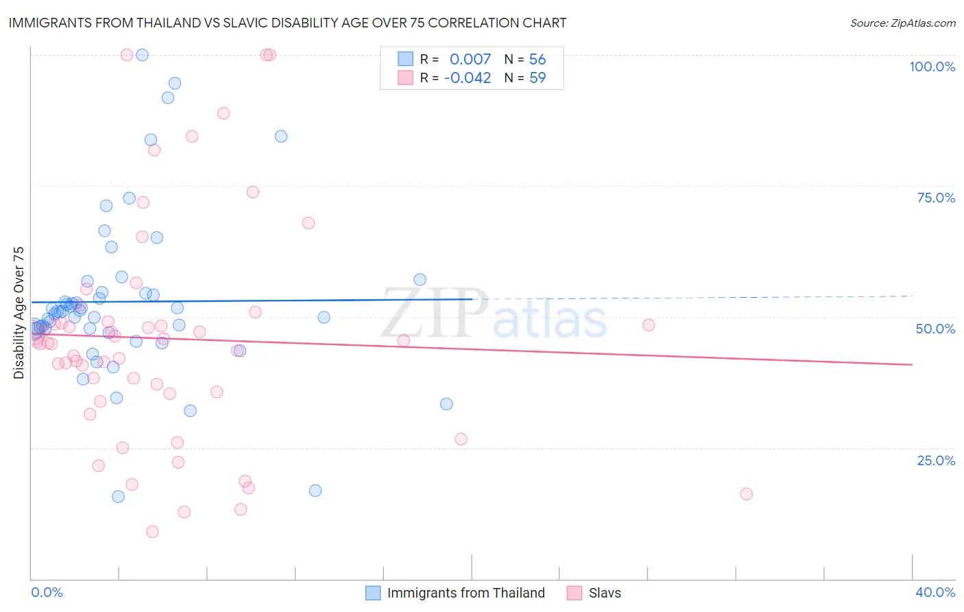 Immigrants from Thailand vs Slavic Disability Age Over 75
