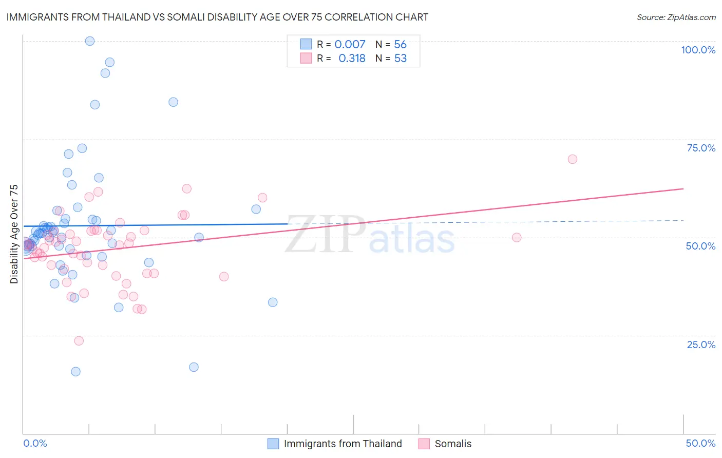 Immigrants from Thailand vs Somali Disability Age Over 75