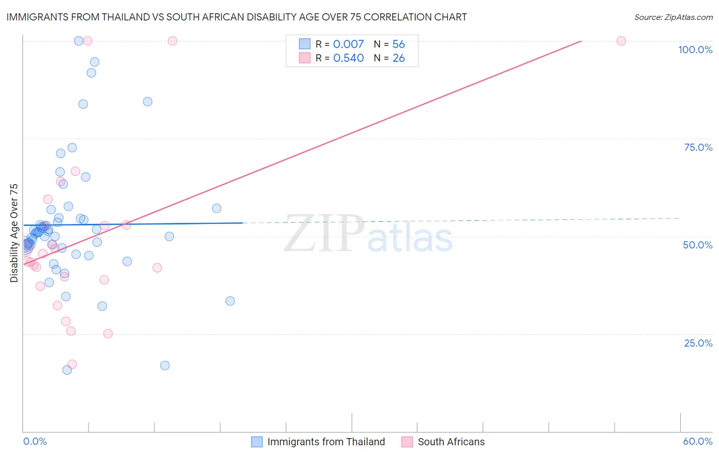 Immigrants from Thailand vs South African Disability Age Over 75