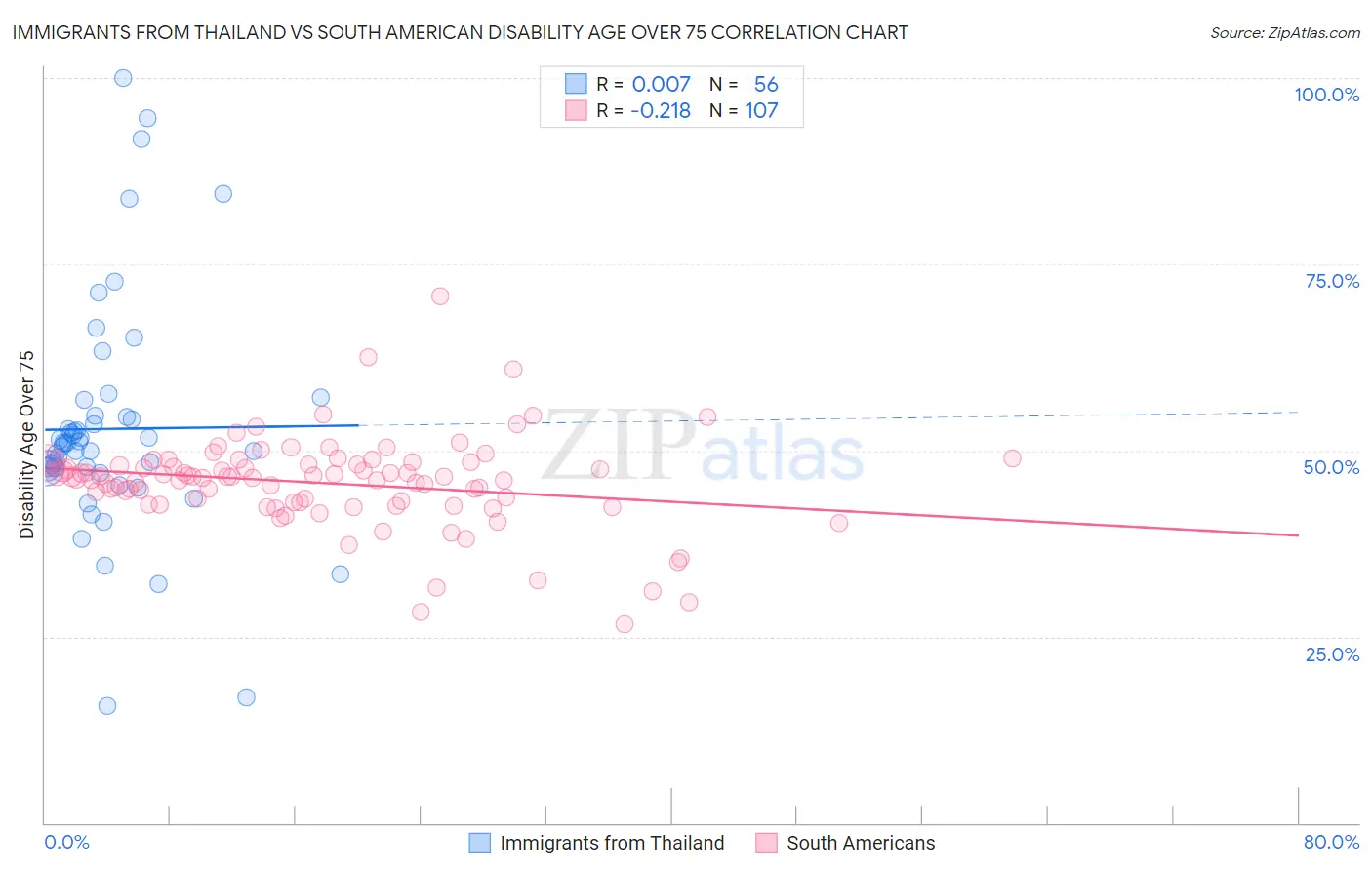 Immigrants from Thailand vs South American Disability Age Over 75