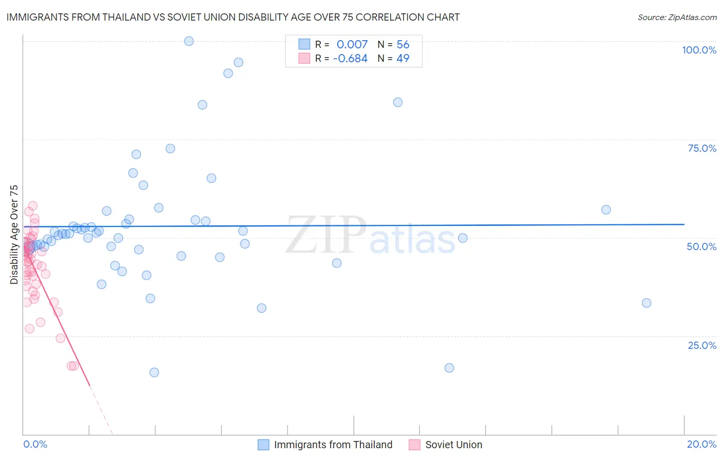 Immigrants from Thailand vs Soviet Union Disability Age Over 75