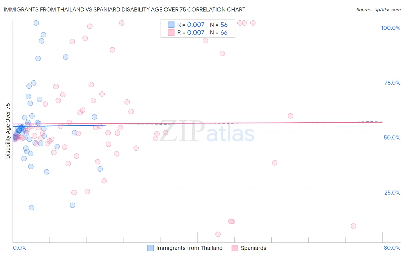 Immigrants from Thailand vs Spaniard Disability Age Over 75