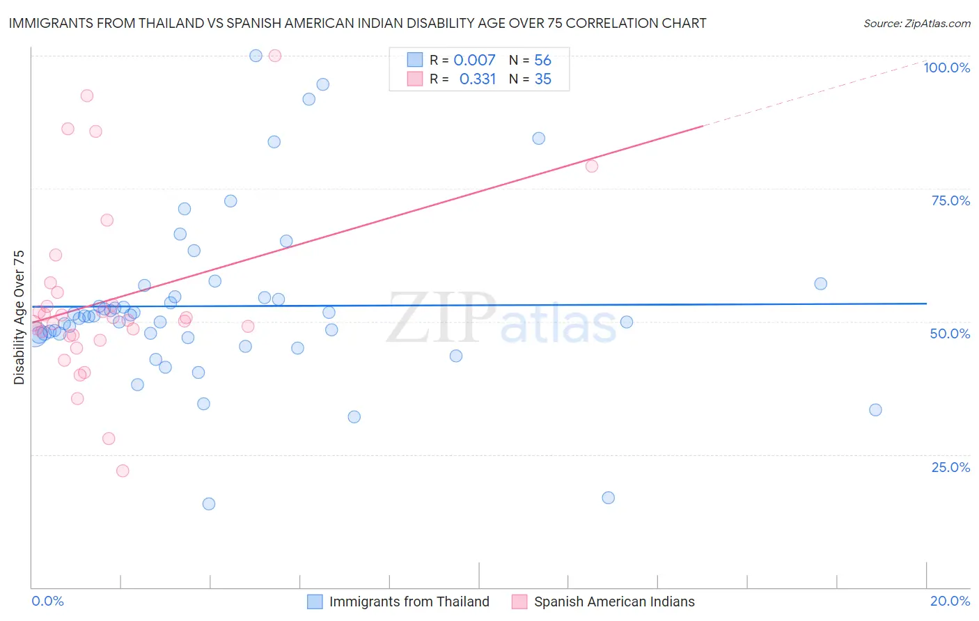 Immigrants from Thailand vs Spanish American Indian Disability Age Over 75