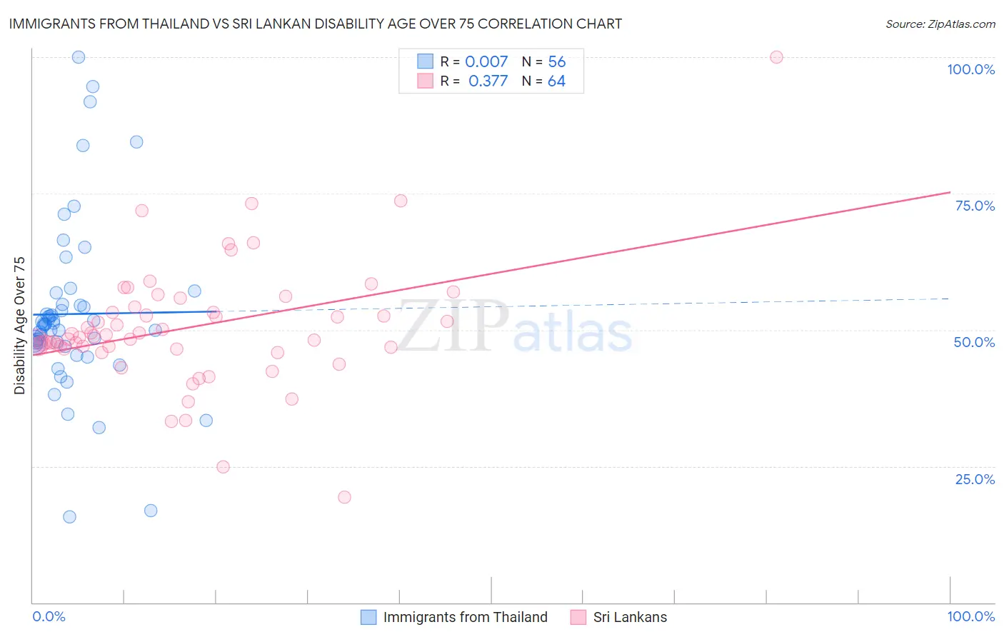 Immigrants from Thailand vs Sri Lankan Disability Age Over 75