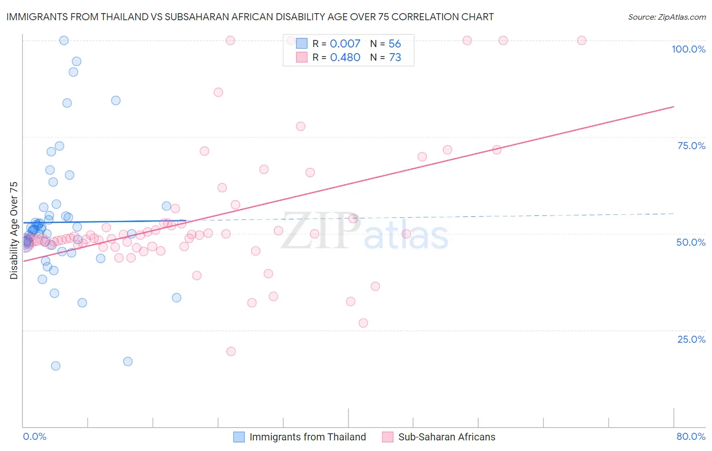Immigrants from Thailand vs Subsaharan African Disability Age Over 75