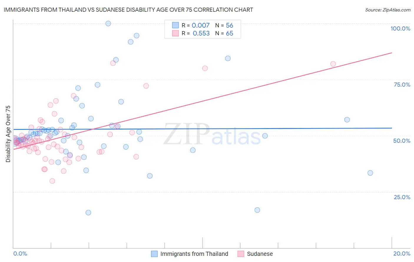 Immigrants from Thailand vs Sudanese Disability Age Over 75